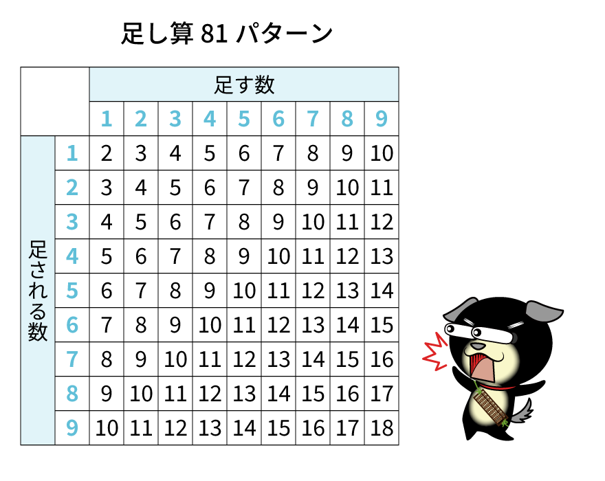 算数暗算 記憶パターン表足し算