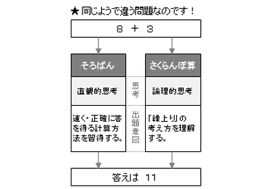 そろばんとさくらんぼ算は同じようで違う問題なのです
